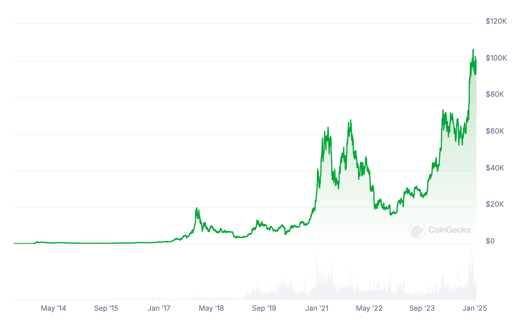 A screenshot showing the fluctuations in the price of Bitcoin.